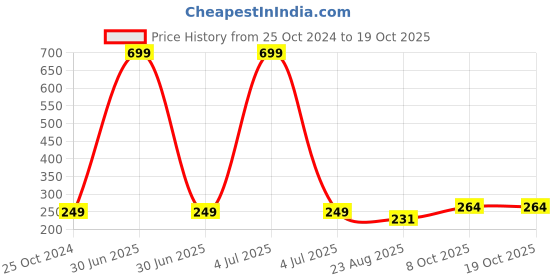 myntra.com INTIMIFY  EyeBrow & EyeLash Growth Serum-30ml intimify Price History Graph from 25 Oct 2024 to 18 Oct 2025