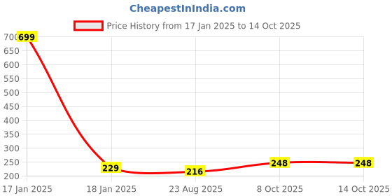 myntra.com INTIMIFY Feel Of Nature Underarm Whitening Cream - 20 gm intimify Price History Graph from 17 Jan 2025 to 14 Oct 2025