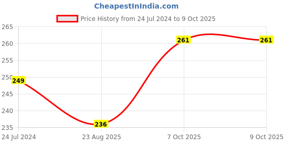 myntra.com INTIMIFY Feel Of Nature Underarm Whitening Cream -20 gm intimify Price History Graph from 24 Jul 2024 to 8 Oct 2025