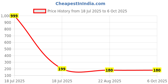 myntra.com INTIMIFY Gloss Lip Serum Roll On - 10 ml intimify Price History Graph from 18 Jul 2025 to 5 Oct 2025