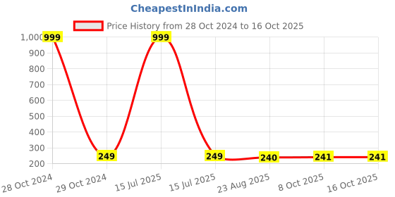 myntra.com INTIMIFY Good Bye Blemishes Pigmentation & Dark Spot Removal Cream - 50g intimify Price History Graph from 28 Oct 2024 to 16 Oct 2025