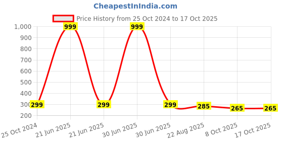 myntra.com INTIMIFY Good Bye Blemishes Pigmentation & Dark Spot Removal Cream - 50gm intimify Price History Graph from 25 Oct 2024 to 16 Oct 2025