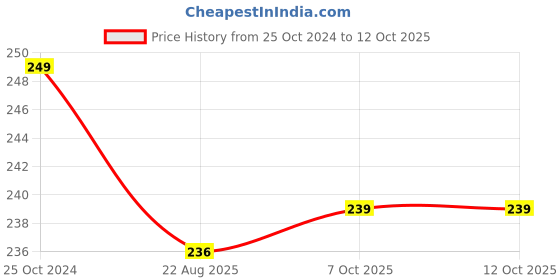 myntra.com INTIMIFY Marks Clear Cream 20g intimify Price History Graph from 25 Oct 2024 to 12 Oct 2025
