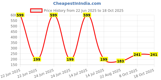 myntra.com INTIMIFY Moustache & Beard Growth Oil - 30 ml intimify Price History Graph from 22 Jun 2025 to 17 Oct 2025