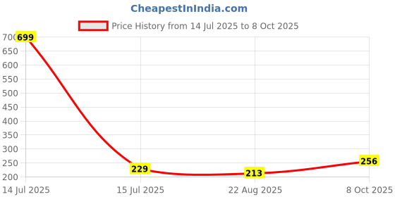 myntra.com INTIMIFY Onion Beard Growth Oil with Brahmi & Tea Tree Oil - 30 ml intimify Price History Graph from 14 Jul 2025 to 8 Oct 2025