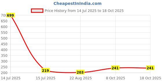 myntra.com INTIMIFY Onion Beard Growth Oil With Jojoba & Tea Tree Oil - 30ml intimify Price History Graph from 14 Jul 2025 to 17 Oct 2025