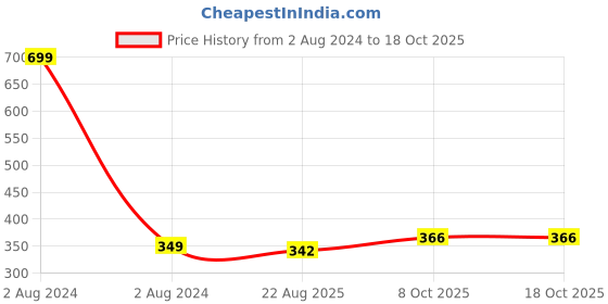 myntra.com INTIMIFY Safe & Natural Face Whitening Cream - 20g intimify Price History Graph from 2 Aug 2024 to 18 Oct 2025