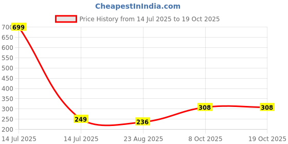 myntra.com INTIMIFY Safe & Natural Underarm Lightening Whitening Serum with Vitamin E - 10 ml intimify Price History Graph from 14 Jul 2025 to 17 Oct 2025