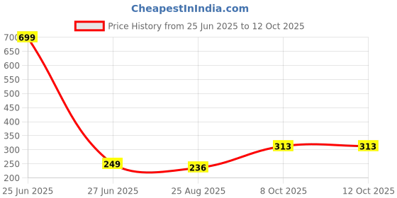 myntra.com INTIMIFY Safe & Natural Underarm Whitening Serum with Blueberry & Lemon - 10 ml intimify Price History Graph from 25 Jun 2025 to 12 Oct 2025