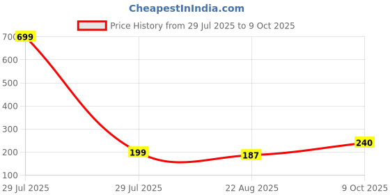 myntra.com INTIMIFY Set of 4 Liquid Matte Lip Sticks - 4 ml each - Red - Maroon - Pink - Purple intimify Price History Graph from 29 Jul 2025 to 9 Oct 2025