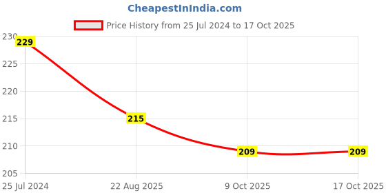 myntra.com INTIMIFY Tea Tree Essential Oil For Aromatherapy & Dandruff Free Hair - 30ml intimify Price History Graph from 25 Jul 2024 to 15 Oct 2025