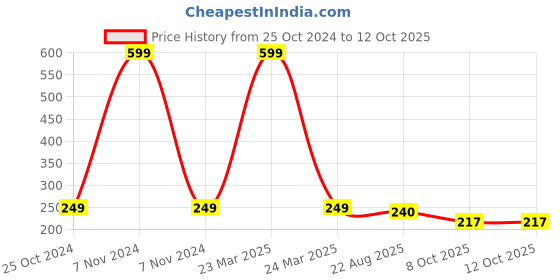 myntra.com INTIMIFY Tea Tree Face Wash With Neem Aloevera & Vitamin E - 100 g intimify Price History Graph from 25 Oct 2024 to 12 Oct 2025
