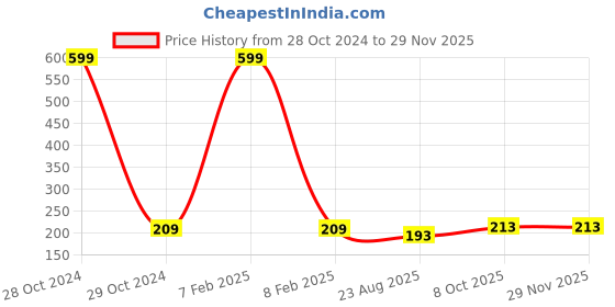 myntra.com INTIMIFY Tea Tree Oil For Dark Spots - 30ml intimify Price History Graph from 28 Oct 2024 to 28 Nov 2025