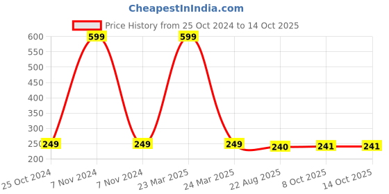 myntra.com INTIMIFY Ubtan Face Wash With Turmeric Walnut & Almond - 100 g intimify Price History Graph from 25 Oct 2024 to 14 Oct 2025