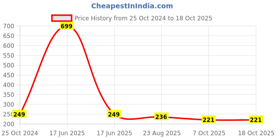 myntra.com INTIMIFY Underarm Whitening Cream With Turmeric - 20 g intimify Price History Graph from 25 Oct 2024 to 18 Oct 2025