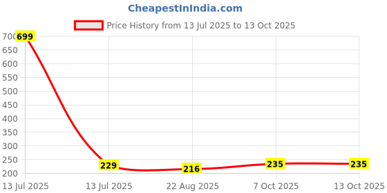 myntra.com INTIMIFY Underarm Whitening Cream With Vitamin C - 20g intimify Price History Graph from 13 Jul 2025 to 13 Oct 2025