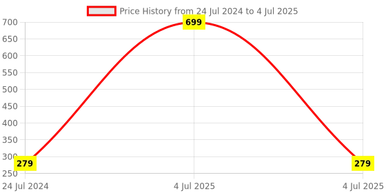 myntra.com INTIMIFY Underarm Whitening Serum With Grapefruit - 10ml intimify Price History Graph from 24 Jul 2024 to 4 Jul 2025