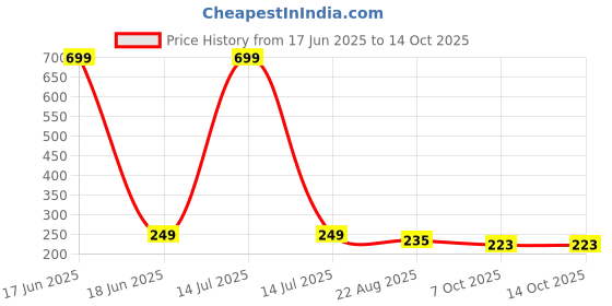 myntra.com INTIMIFY Vitamin C Cream For Dark Spot Removal - 50g intimify Price History Graph from 17 Jun 2025 to 14 Oct 2025