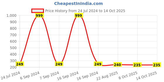 myntra.com INTIMIFY Vitamin C Cream for Glow Whitening Pigmentation & Dark Spot Removal - 50gm intimify Price History Graph from 24 Jul 2024 to 14 Oct 2025