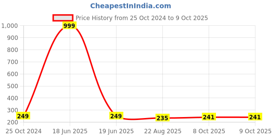 myntra.com INTIMIFY Vitamin C Cream For Pigmentation & Dark Spots - 50g intimify Price History Graph from 25 Oct 2024 to 9 Oct 2025