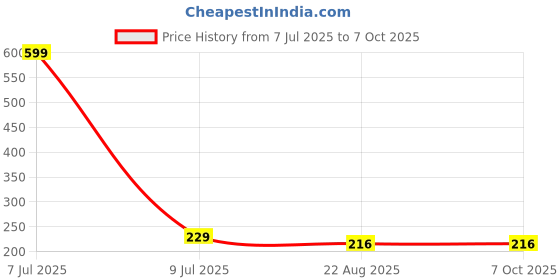 myntra.com INTIMIFY Vitamin C Glow Face Serum - 30 ml intimify Price History Graph from 7 Jul 2025 to 7 Oct 2025