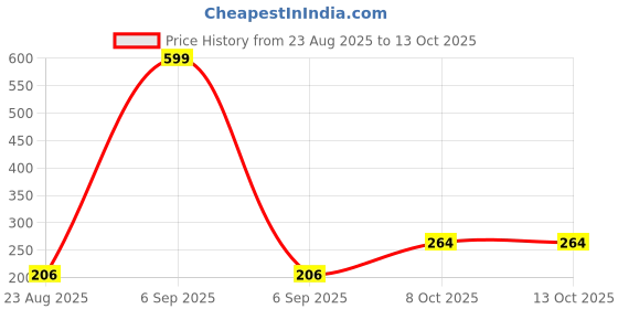 myntra.com INTIMIFY Vitamin C Serum for Age Defying & Skin Whitening - 30 ml intimify Price History Graph from 23 Aug 2025 to 12 Oct 2025