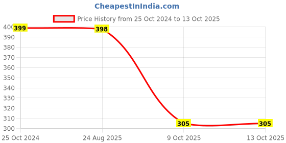 myntra.com INTIMIFY Water-Based Lubricant Gel -100g intimify Price History Graph from 25 Oct 2024 to 12 Oct 2025