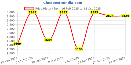 myntra.com Intizer Floral Printed Notch neck Tunic With Trousers intizer Price History Graph from 16 Feb 2025 to 14 Oct 2025