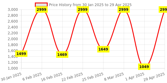 myntra.com Intizer Printed Tunic With Trousers intizer Price History Graph from 30 Jan 2025 to 29 Apr 2025