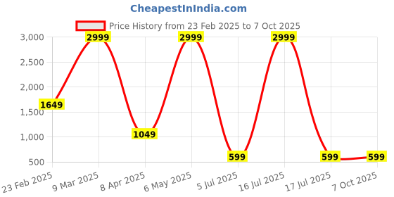 myntra.com Intizer Women Printed Regular Pure Cotton Kurta with Palazzos intizer Price History Graph from 23 Feb 2025 to 7 Oct 2025