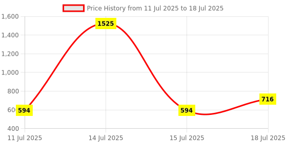 myntra.com INUKA Abstract Printed Flared Maxi Skirt With Full Lining inuka Price History Graph from 11 Jul 2025 to 15 Jul 2025