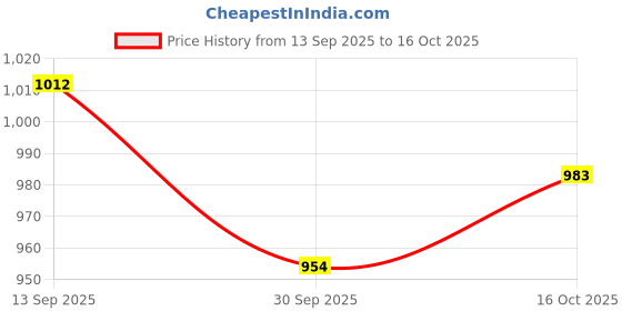 myntra.com INUKA Black Abstract Print Fit and Flare Dress inuka Price History Graph from 13 Sep 2025 to 16 Oct 2025