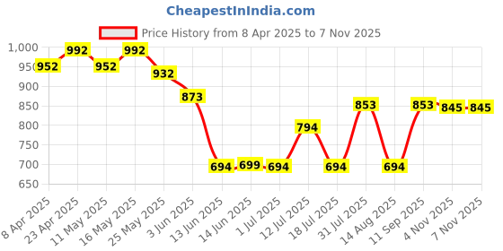 myntra.com INUKA Ethnic Motifs Print Puff Sleeves Tie-Up Belted Fit & Flare Dress inuka Price History Graph from 8 Apr 2025 to 6 Nov 2025