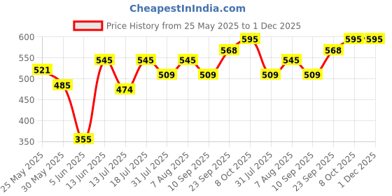 myntra.com INUKA Ethnic Motifs Printed Kurti inuka Price History Graph from 25 May 2025 to 1 Dec 2025