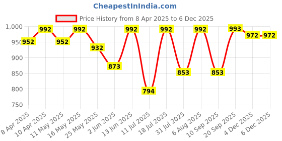myntra.com INUKA Floral Print A-Line Dress inuka Price History Graph from 8 Apr 2025 to 4 Dec 2025