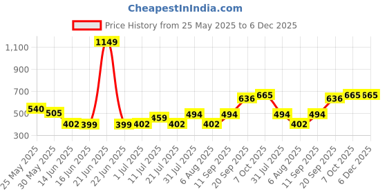 myntra.com INUKA Floral Print Off-Shoulder Flared Sleeve Top inuka Price History Graph from 25 May 2025 to 5 Dec 2025