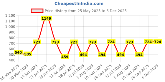 myntra.com INUKA Floral Print Top inuka Price History Graph from 25 May 2025 to 5 Dec 2025