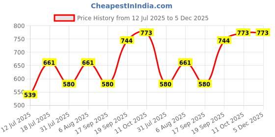 myntra.com INUKA Floral Printed Flared Maxi Skirt inuka Price History Graph from 12 Jul 2025 to 5 Dec 2025