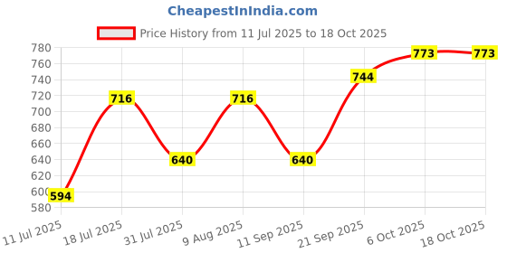 myntra.com INUKA Floral Printed Flared Maxi Skirt inuka Price History Graph from 11 Jul 2025 to 18 Oct 2025