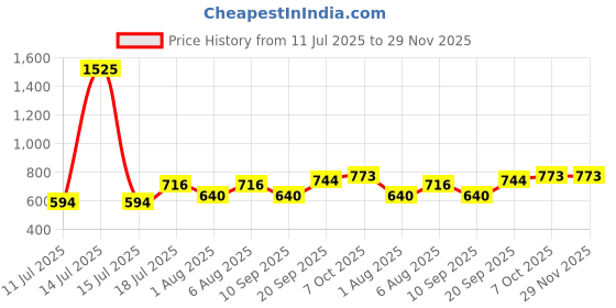 myntra.com INUKA Floral Printed Flared Skirt inuka Price History Graph from 11 Jul 2025 to 29 Nov 2025