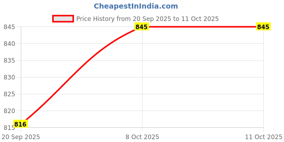 myntra.com INUKA Floral Printed Flutter Sleeve Crepe A-Line Midi Dress inuka Price History Graph from 20 Sep 2025 to 8 Oct 2025