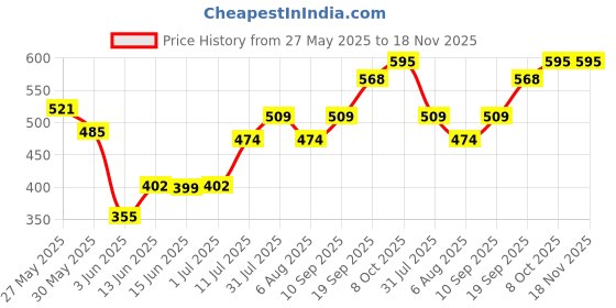 myntra.com INUKA Floral Printed Kurti inuka Price History Graph from 27 May 2025 to 18 Nov 2025