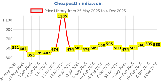 myntra.com INUKA Floral Printed Kurti inuka Price History Graph from 26 May 2025 to 4 Dec 2025