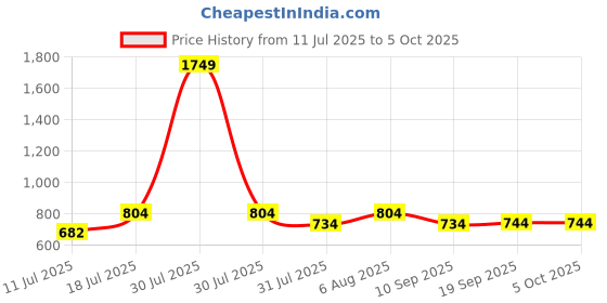 myntra.com INUKA Geometric Printed Flared Maxi Skirt With Full Lining inuka Price History Graph from 11 Jul 2025 to 5 Oct 2025