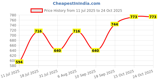 myntra.com INUKA Palm Printed Flared Maxi Skirt inuka Price History Graph from 11 Jul 2025 to 22 Oct 2025