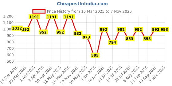 myntra.com INUKA Print A-Line Dress inuka Price History Graph from 15 Mar 2025 to 6 Nov 2025