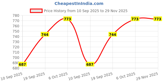 myntra.com INUKA Printed Flared Maxi Skirt inuka Price History Graph from 10 Sep 2025 to 28 Nov 2025
