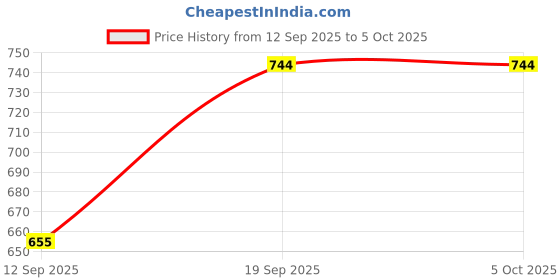 myntra.com INUKA Printed Flared Maxi Skirts inuka Price History Graph from 12 Sep 2025 to 4 Oct 2025