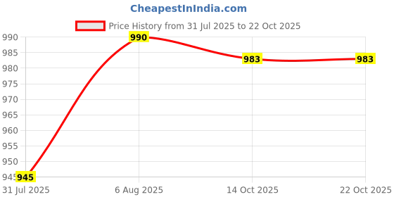 myntra.com INUKA Women Floral Printed Shirt Collar Puff Sleeve A-Line Dress inuka Price History Graph from 31 Jul 2025 to 21 Oct 2025