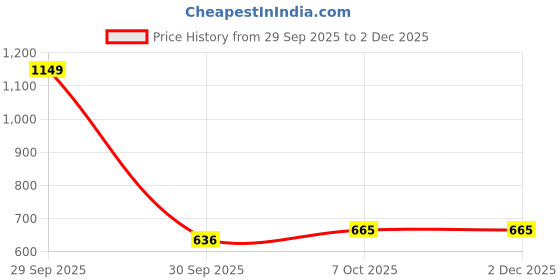 myntra.com INUKA Women Printed Off-Shoulder Flutter Sleeve Ruffles Ethnic Top inuka Price History Graph from 29 Sep 2025 to 2 Dec 2025